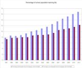 Number and percentage of pupils learning English as an additional language from 1997- 2012 (PLASC, DfE, 1997-2012)